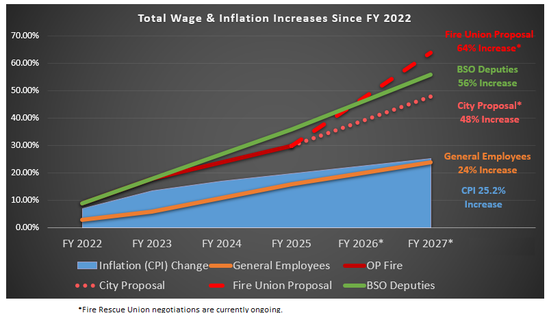 A line chart showing the salaries of first responders